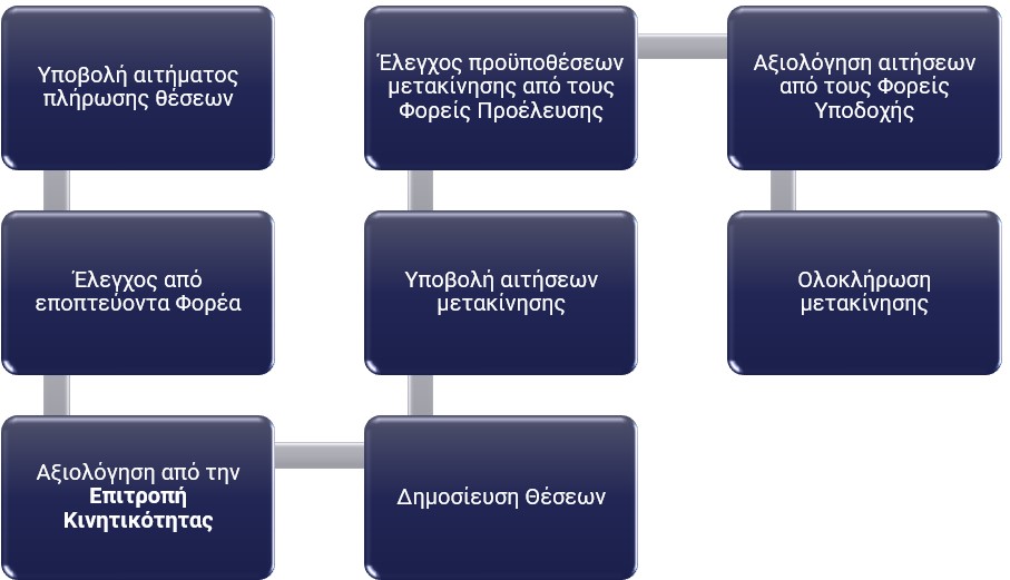 Mobility flow Mobility flow